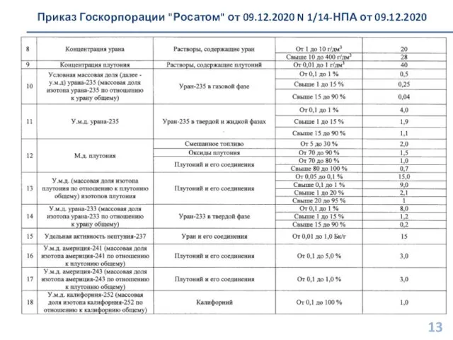 Приказ Госкорпорации "Росатом" от 09.12.2020 N 1/14-НПА от 09.12.2020