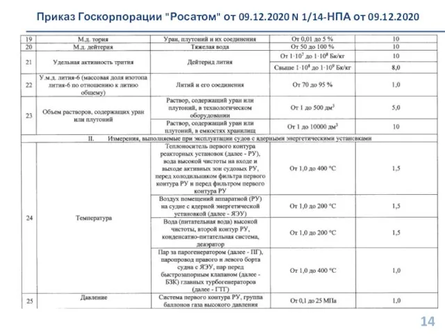 Приказ Госкорпорации "Росатом" от 09.12.2020 N 1/14-НПА от 09.12.2020