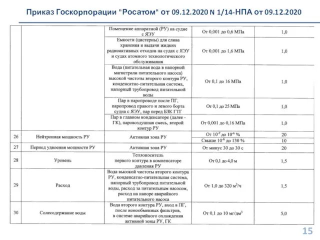 Приказ Госкорпорации "Росатом" от 09.12.2020 N 1/14-НПА от 09.12.2020