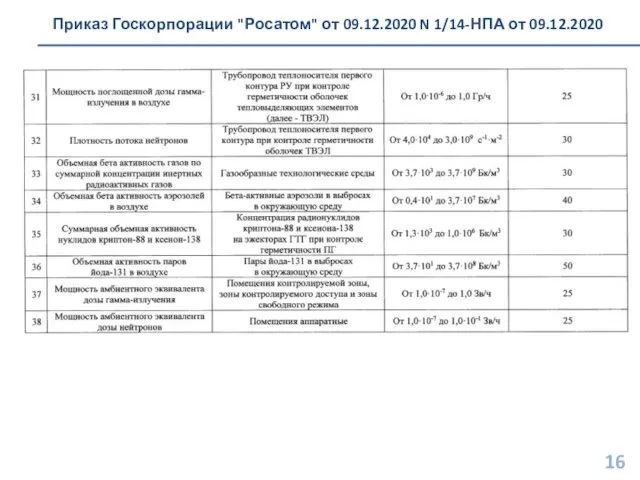 Приказ Госкорпорации "Росатом" от 09.12.2020 N 1/14-НПА от 09.12.2020