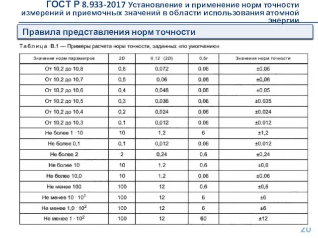 ГОСТ Р 8.933-2017 Установление и применение норм точности измерений и приемочных значений