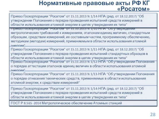 Нормативные правовые акты РФ КГ «Росатом» ГОСТ Р 8.565 -2014 Метрологическое обеспечение