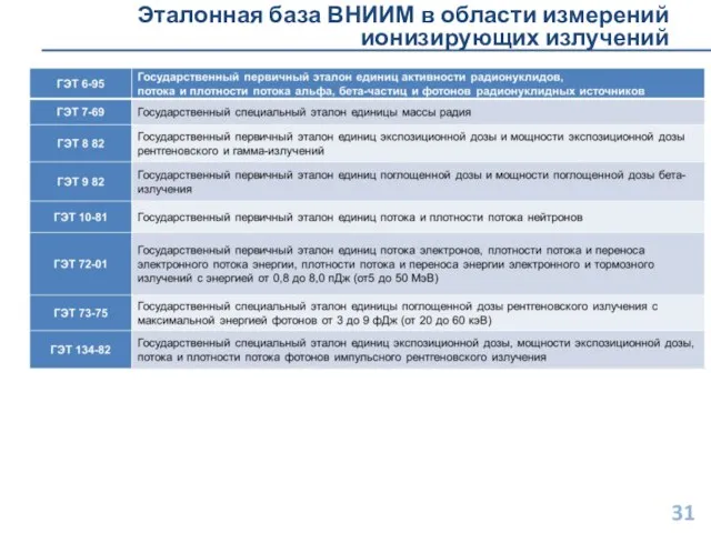 Эталонная база ВНИИМ в области измерений ионизирующих излучений