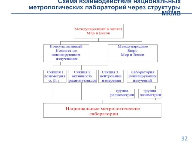 Схема взаимодействия национальных метрологических лабораторий через структуры МКМВ