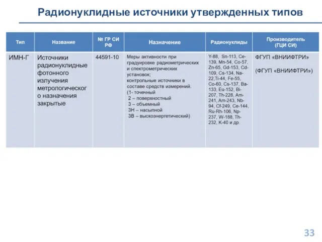 Радионуклидные источники утвержденных типов