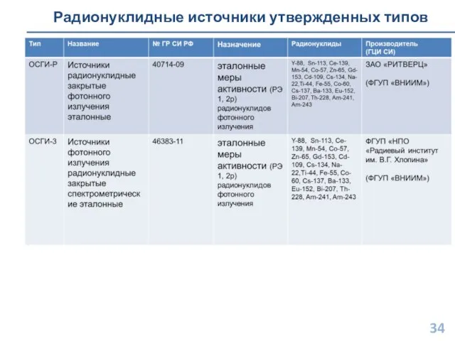 Радионуклидные источники утвержденных типов