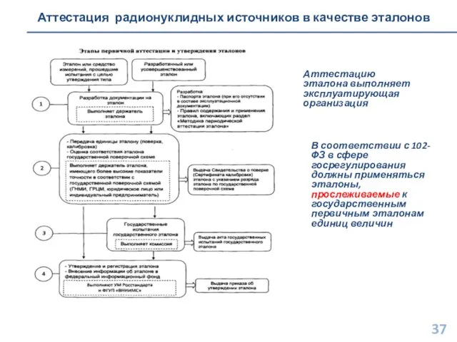 Аттестация радионуклидных источников в качестве эталонов В соответствии с 102-ФЗ в сфере