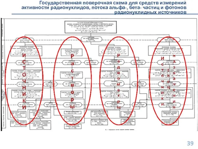 Государственная поверочная схема для средств измерений активности радионуклидов, потока альфа-, бета- частиц и фотонов радионуклидных источников