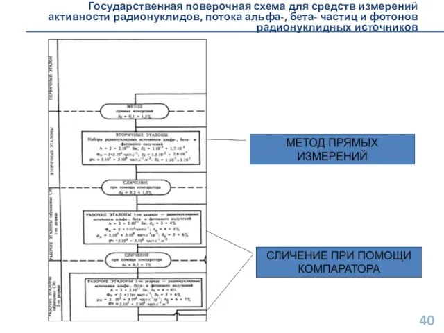 Государственная поверочная схема для средств измерений активности радионуклидов, потока альфа-, бета- частиц и фотонов радионуклидных источников