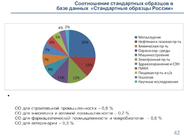 Соотношение стандартных образцов в базе данных «Стандартные образцы России»