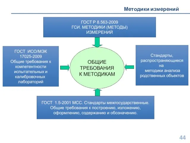 Методики измерений