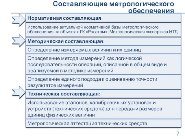 Составляющие метрологического обеспечения Методическая составляющая: Использование эталонов, калибровочных установок и устройств (технических