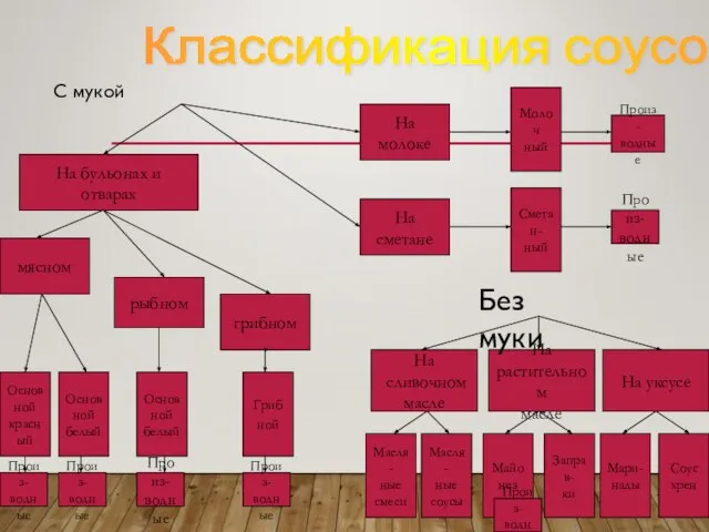 С мукой Классификация соусов На бульонах и отварах На сливочном масле На