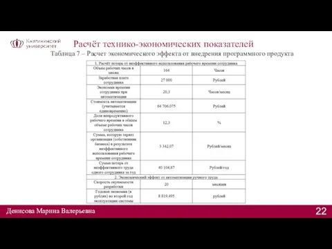 Расчёт технико-экономических показателей Денисова Марина Валерьевна Таблица 7 – Расчет экономического эффекта от внедрения программного продукта