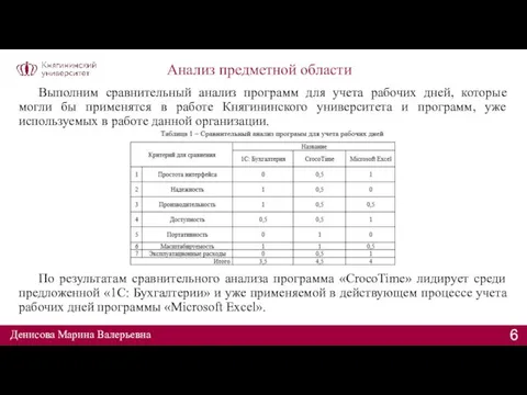 Анализ предметной области Выполним сравнительный анализ программ для учета рабочих дней, которые