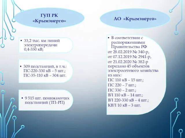 ГУП РК «Крымэнерго» АО «Крымэнерго» 9 515 шт. понижающих подстанций (ТП-РП) 33,2