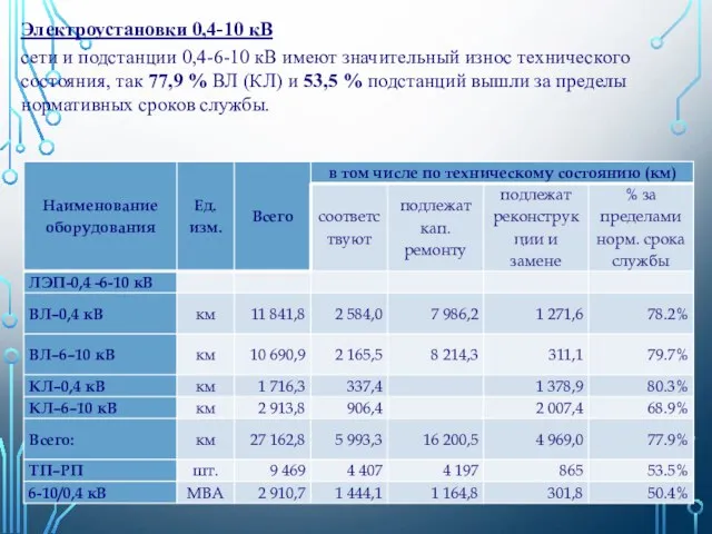 Электроустановки 0,4-10 кВ сети и подстанции 0,4-6-10 кВ имеют значительный износ технического