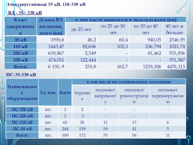 Электроустановки 35 кВ, 110-330 кВ ВЛ - 35 - 330 кВ ПС-35-330 кВ