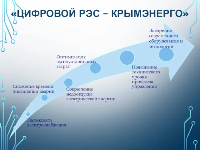 «ЦИФРОВОЙ РЭС – КРЫМЭНЕРГО» Внедрение современного оборудования и технологий