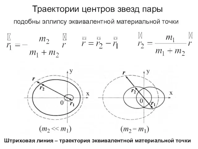 Штриховая линия – траектория эквивалентной материальной точки Траектории центров звезд пары подобны эллипсу эквивалентной материальной точки