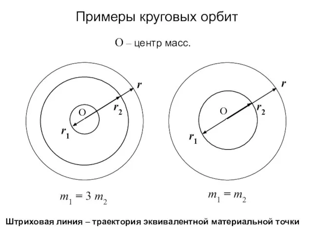 Штриховая линия – траектория эквивалентной материальной точки О – центр масс. Примеры круговых орбит