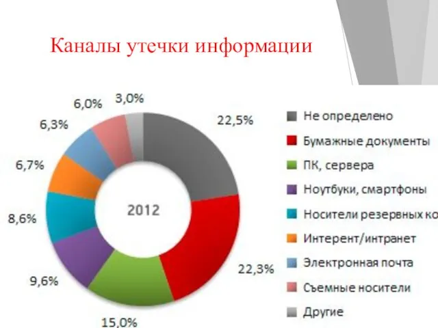 Каналы утечки информации