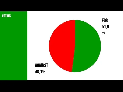 voting For 51,9% against 48,1%