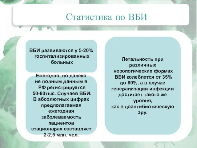 Актуальные вопросы эпидемиологии внутрибольничных инфекций ВБИ развиваются у 5-20% госпитализированных больных Летальность