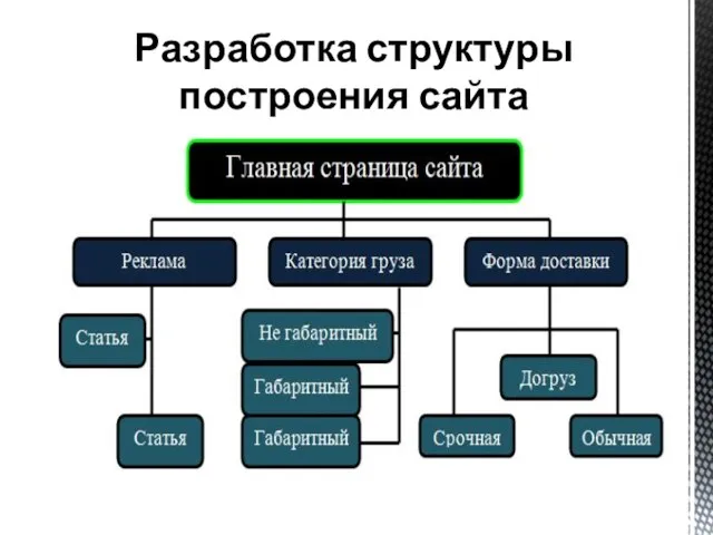 Разработка структуры построения сайта