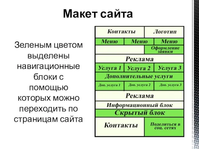 Макет сайта Зеленым цветом выделены навигационные блоки с помощью которых можно переходить по страницам сайта