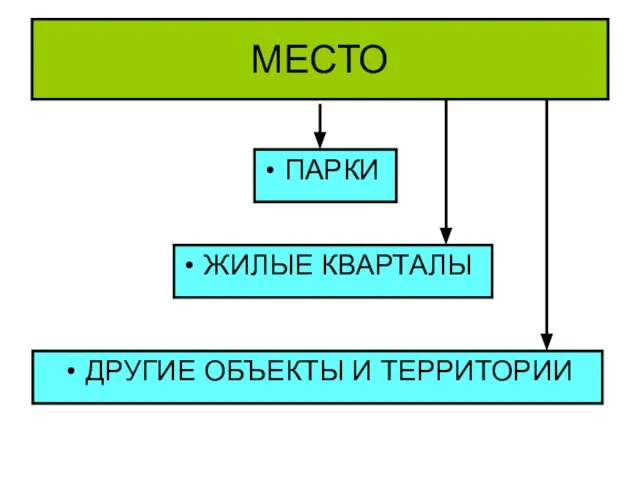 МЕСТО ЖИЛЫЕ КВАРТАЛЫ ДРУГИЕ ОБЪЕКТЫ И ТЕРРИТОРИИ ПАРКИ