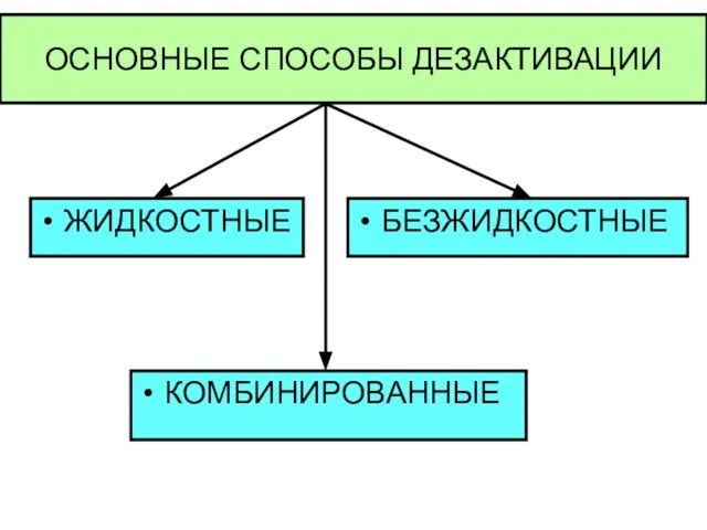 ОСНОВНЫЕ СПОСОБЫ ДЕЗАКТИВАЦИИ КОМБИНИРОВАННЫЕ