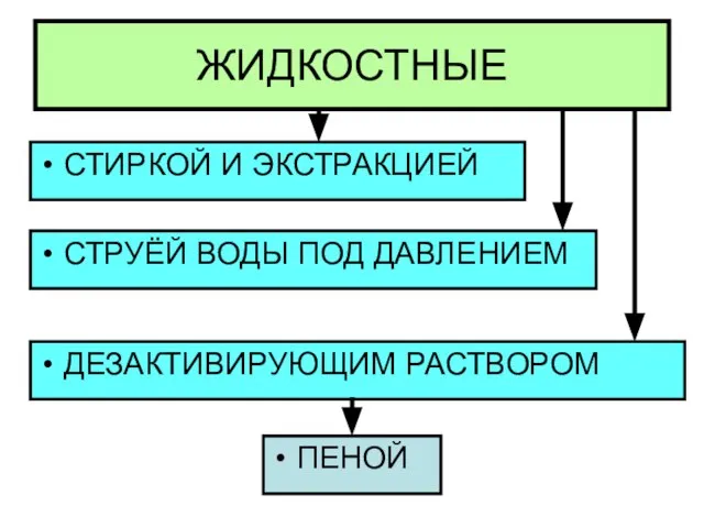 ЖИДКОСТНЫЕ СТИРКОЙ И ЭКСТРАКЦИЕЙ