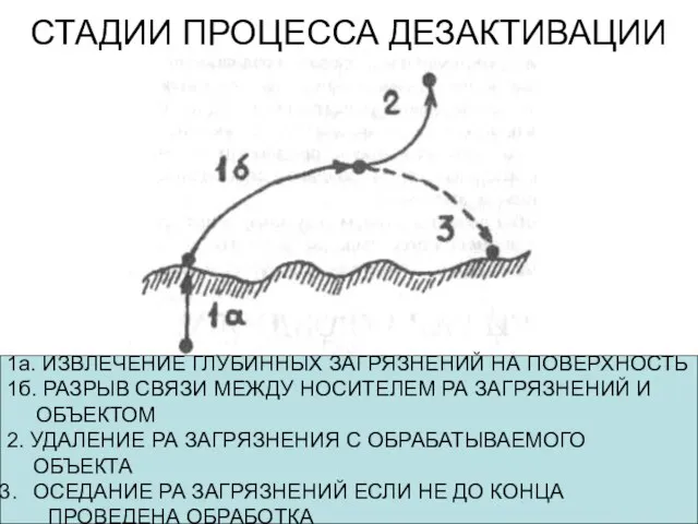 СТАДИИ ПРОЦЕССА ДЕЗАКТИВАЦИИ 1а. ИЗВЛЕЧЕНИЕ ГЛУБИННЫХ ЗАГРЯЗНЕНИЙ НА ПОВЕРХНОСТЬ 1б. РАЗРЫВ СВЯЗИ