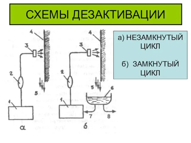 СХЕМЫ ДЕЗАКТИВАЦИИ а) НЕЗАМКНУТЫЙ ЦИКЛ б) ЗАМКНУТЫЙ ЦИКЛ