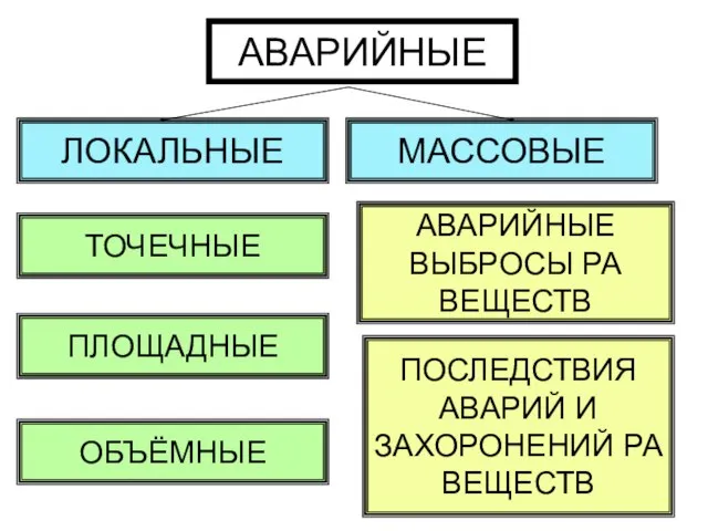 АВАРИЙНЫЕ МАССОВЫЕ ЛОКАЛЬНЫЕ АВАРИЙНЫЕ ВЫБРОСЫ РА ВЕЩЕСТВ ПОСЛЕДСТВИЯ АВАРИЙ И ЗАХОРОНЕНИЙ РА ВЕЩЕСТВ ТОЧЕЧНЫЕ ПЛОЩАДНЫЕ ОБЪЁМНЫЕ