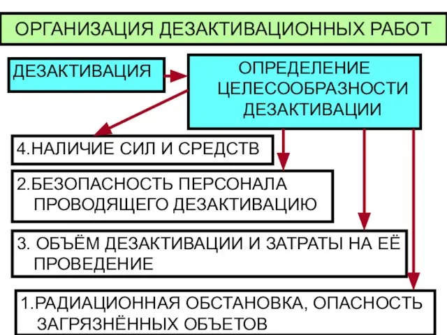 ОРГАНИЗАЦИЯ ДЕЗАКТИВАЦИОННЫХ РАБОТ ДЕЗАКТИВАЦИЯ