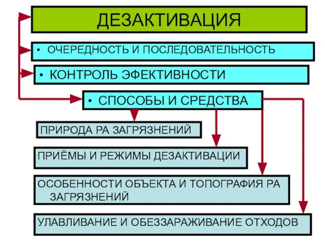 ДЕЗАКТИВАЦИЯ ОЧЕРЕДНОСТЬ И ПОСЛЕДОВАТЕЛЬНОСТЬ КОНТРОЛЬ ЭФЕКТИВНОСТИ СПОСОБЫ И СРЕДСТВА ПРИРОДА РА ЗАГРЯЗНЕНИЙ