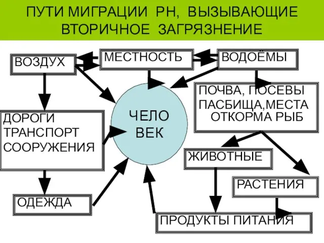 ПУТИ МИГРАЦИИ РН, ВЫЗЫВАЮЩИЕ ВТОРИЧНОЕ ЗАГРЯЗНЕНИЕ ВОЗДУХ