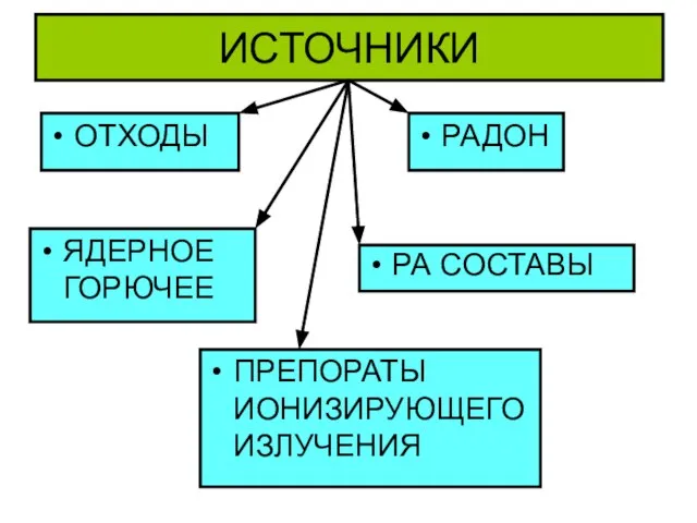 ИСТОЧНИКИ РА СОСТАВЫ