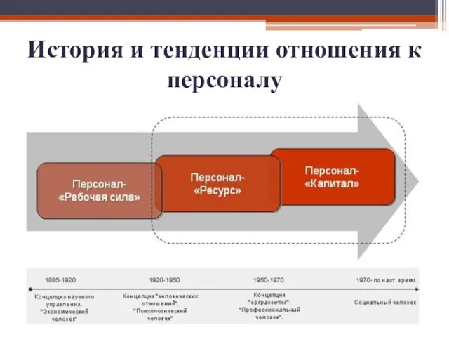 История и тенденции отношения к персоналу