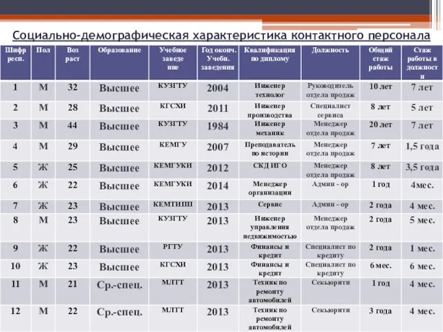 Социально-демографическая характеристика контактного персонала