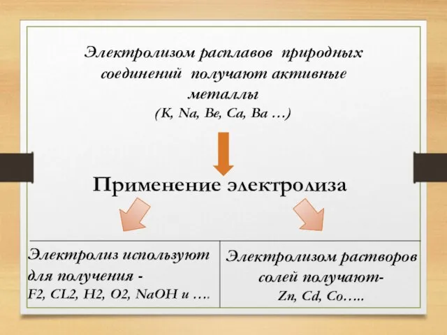 Применение электролиза Электролизом расплавов природных соединений получают активные металлы (K, Na, Be,