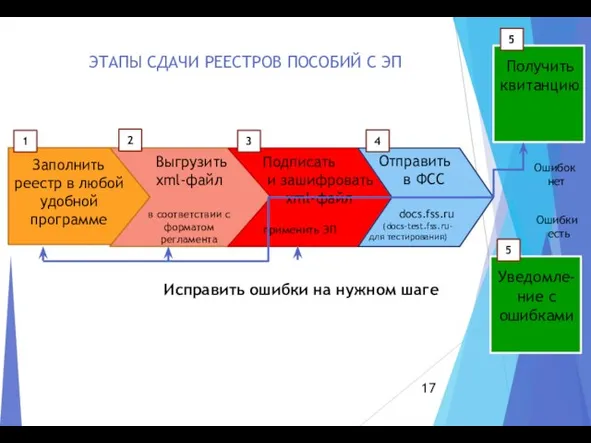 Заполнить реестр в любой удобной программе Получить квитанцию Выгрузить xml-файл в соответствии