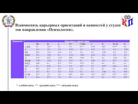 Взаимосвязь карьерных ориентаций и ценностей у студентов направления «Психология». *- слабая связь