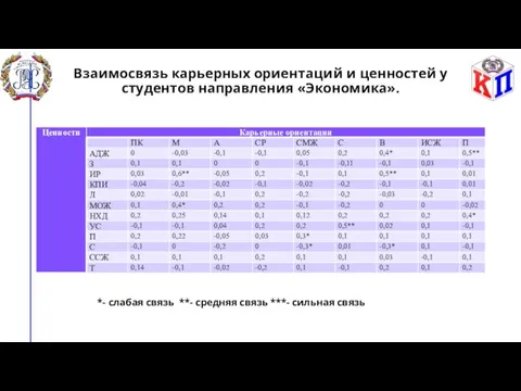 Взаимосвязь карьерных ориентаций и ценностей у студентов направления «Экономика». *- слабая связь