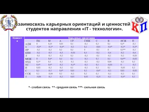 Взаимосвязь карьерных ориентаций и ценностей у студентов направления «IT - технологии». *-