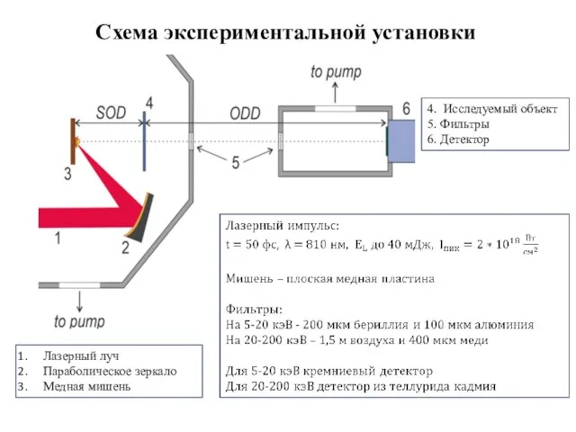 Схема экспериментальной установки Лазерный луч Параболическое зеркало Медная мишень 4. Исследуемый объект 5. Фильтры 6. Детектор