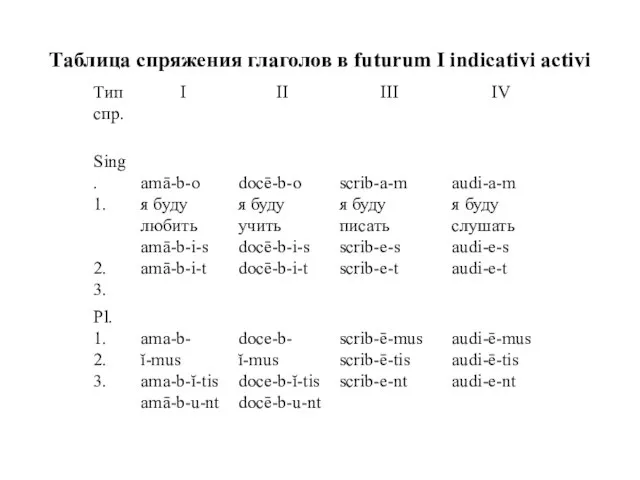 Таблица спряжения глаголов в futurum I indicativi activi