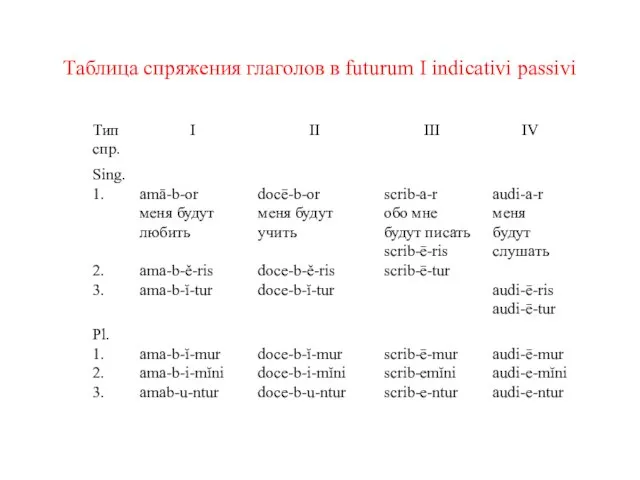 Таблица спряжения глаголов в futurum I indicativi passivi